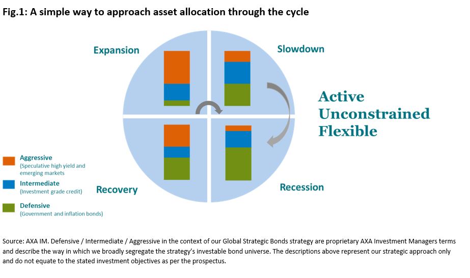 A simple way to approach asset allocation through the cycle
