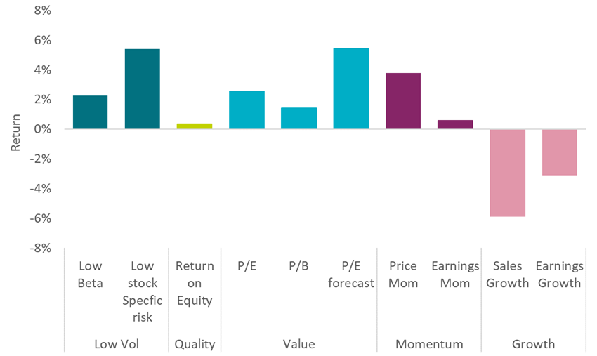 Global factor views: Improved stock-picking conditions and ‘Quality ...