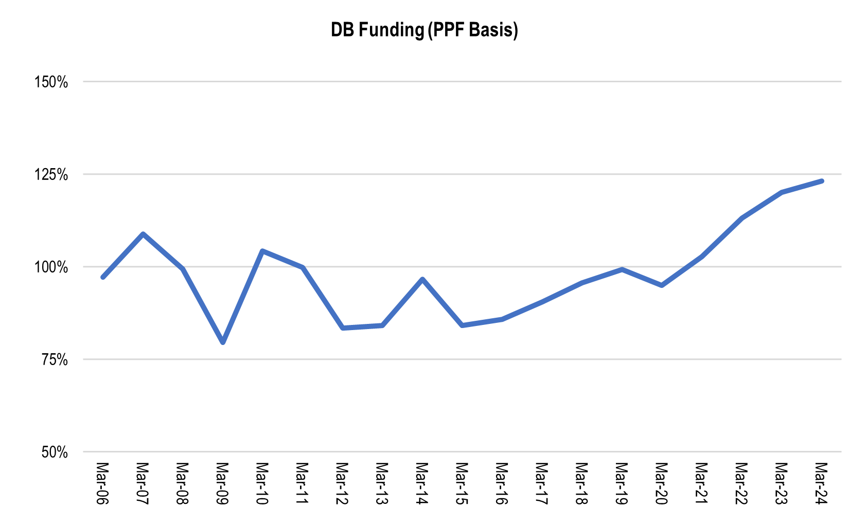 DB Funding