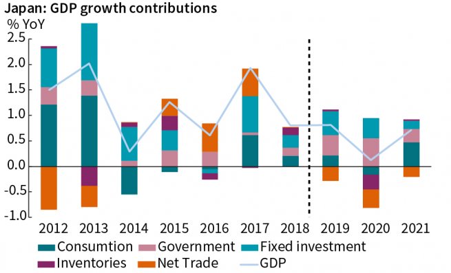 Exhibit 1: GDP growth and contributions