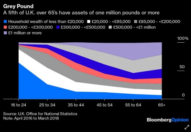 A fifth of UK over 65's have assets of one million pounds of more