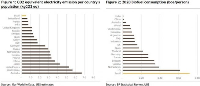 CO2 equivalent electricity emission per country's population and 2020 biofuel consumption