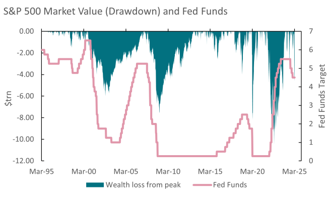 Graph showing the S&P 500 market value