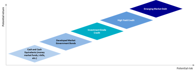 Graph showing the risk/return spectrum for fixed income assets